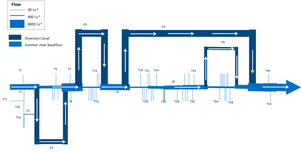 Esquema del caudal del ro Leitzaran